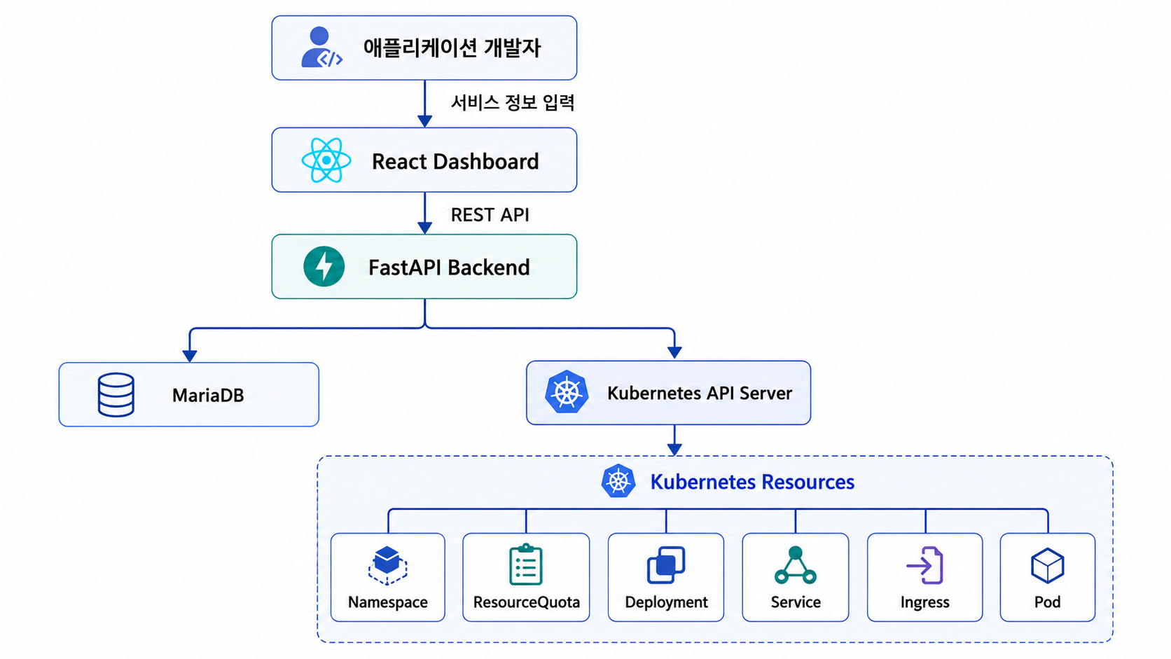 애플리케이션 배포 요청부터 Kubernetes 리소스 생성과 상태 확인까지의 플랫폼 흐름