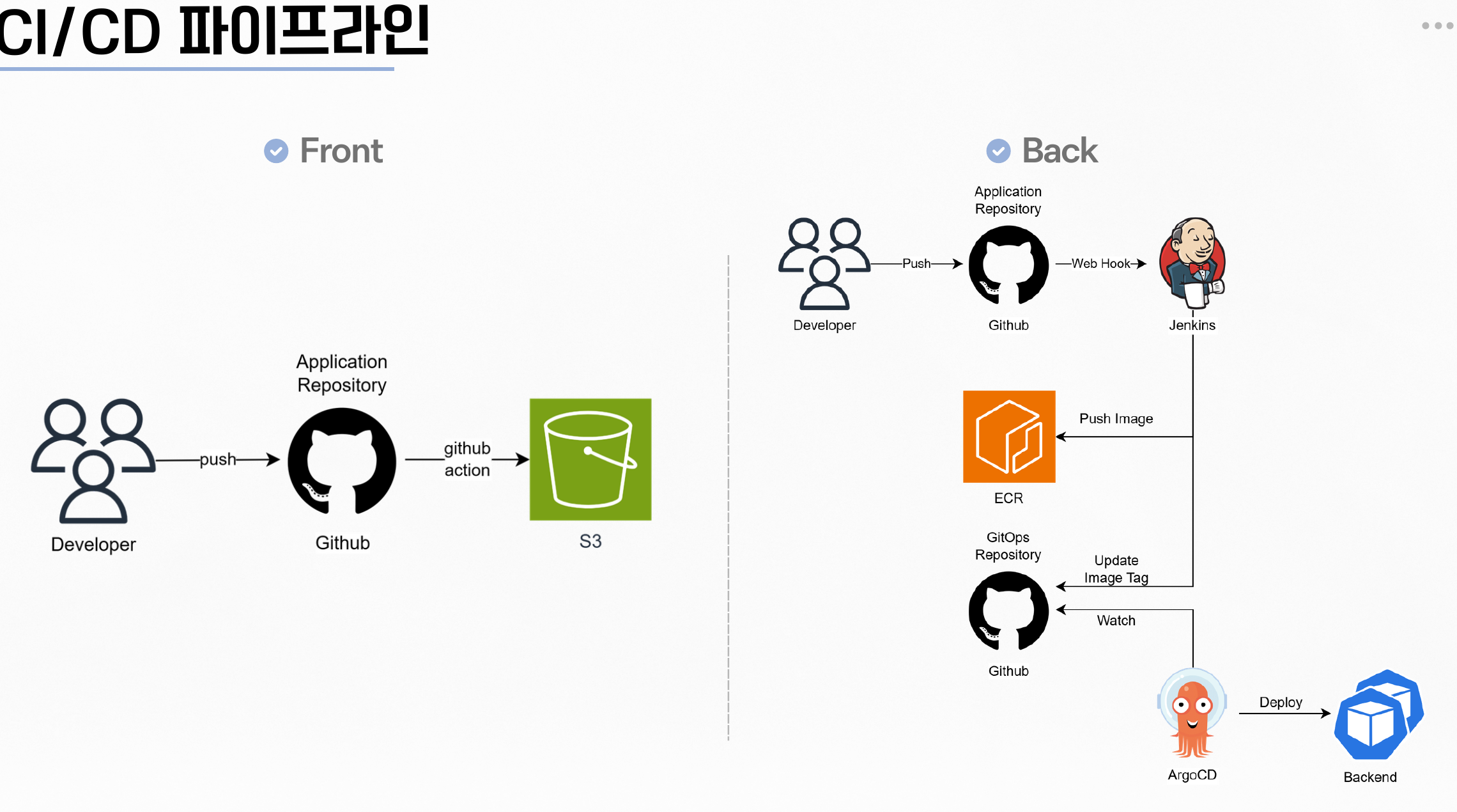 Backend 저장소 변경부터 ECR, GitOps, ArgoCD, EKS 배포까지의 CI/CD 흐름